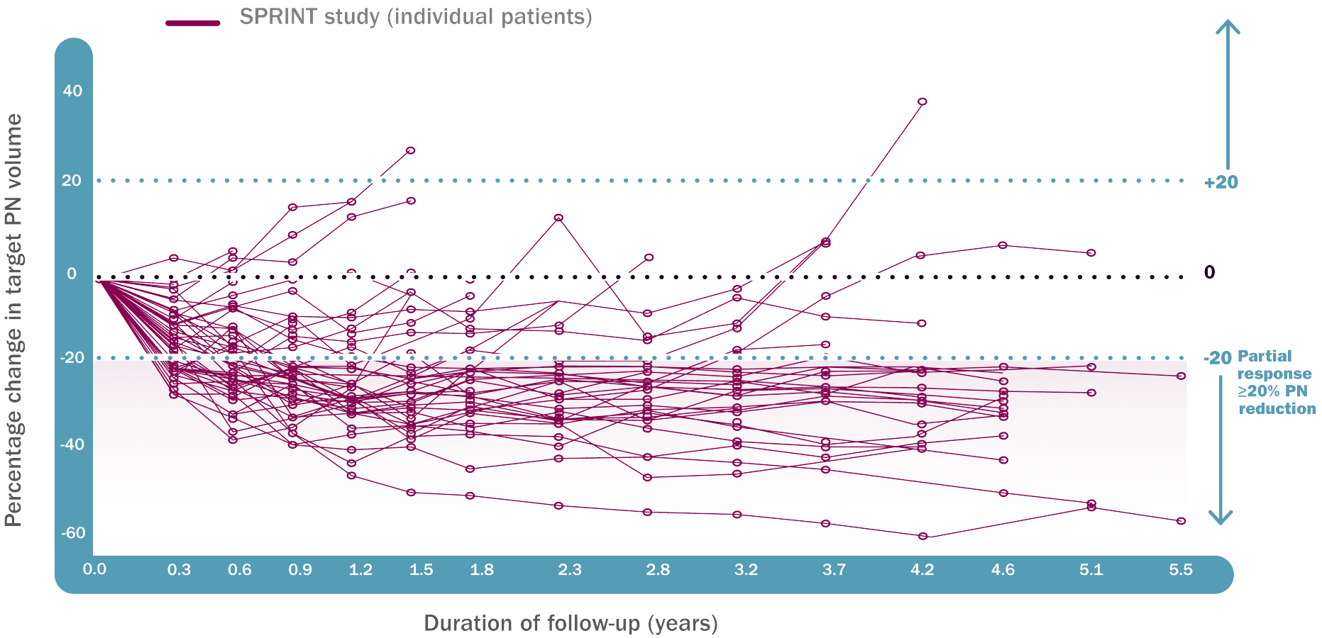 Chart: Percent change in target PN volume over the long-term, showing that a majority of patients continued to see response