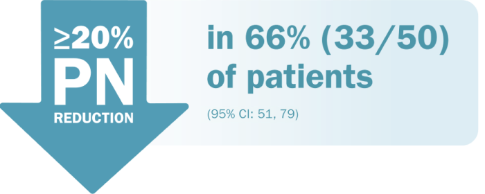 Greater than or equal to 20% PN reduction