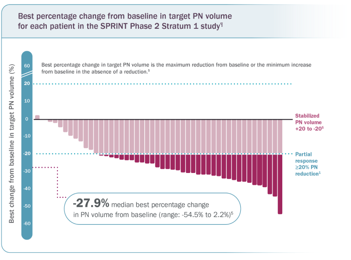 Chart: Best percentage change from baseline in PN volume per patient, showing -27.9% as the median best percentage change in PN volume from baseline
