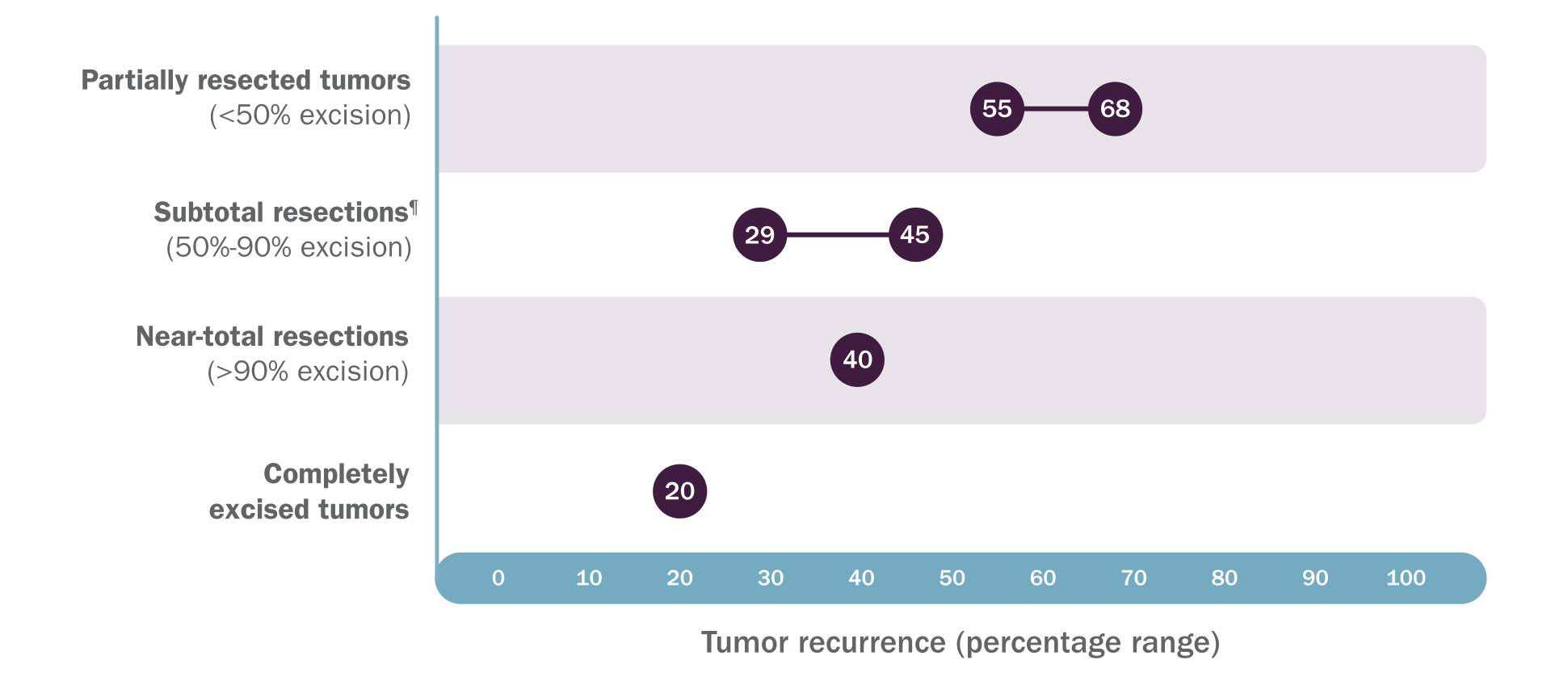 Tumor regrowth after surgery; rates of regrowth are higher for resected tumors than for completely excised tumors
